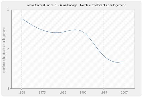 Allas-Bocage : Nombre d'habitants par logement