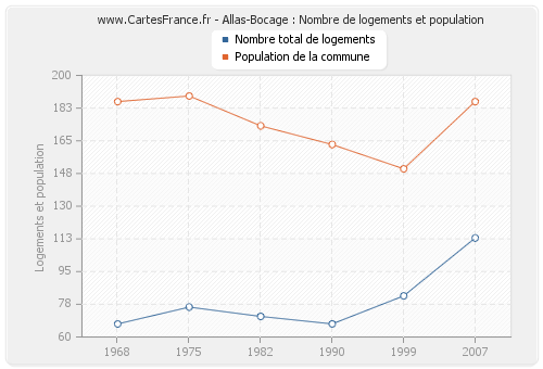 Allas-Bocage : Nombre de logements et population