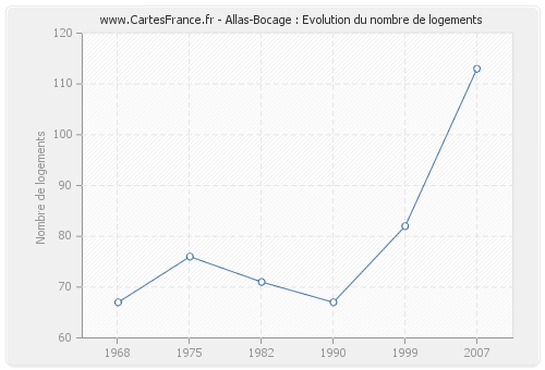 Allas-Bocage : Evolution du nombre de logements