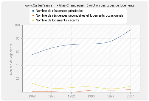 Allas-Champagne : Evolution des types de logements