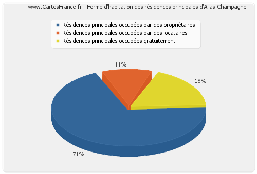 Forme d'habitation des résidences principales d'Allas-Champagne