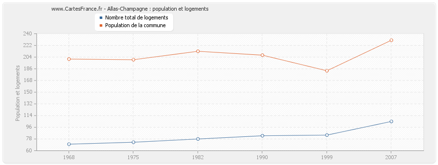 Allas-Champagne : population et logements