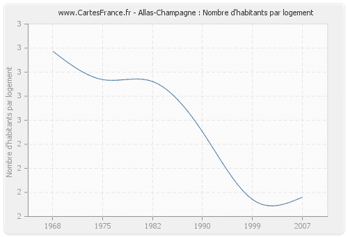 Allas-Champagne : Nombre d'habitants par logement