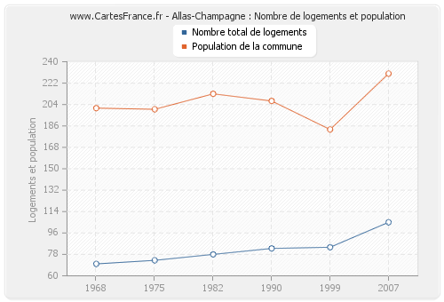 Allas-Champagne : Nombre de logements et population