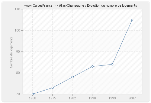 Allas-Champagne : Evolution du nombre de logements