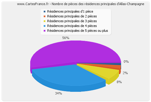 Nombre de pièces des résidences principales d'Allas-Champagne