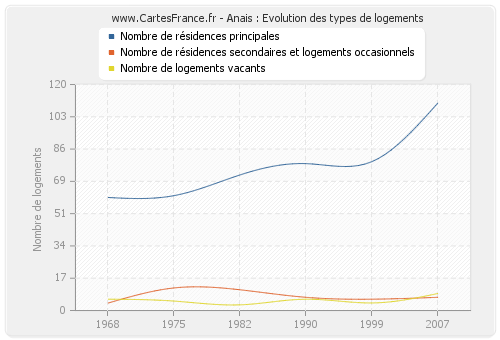 Anais : Evolution des types de logements