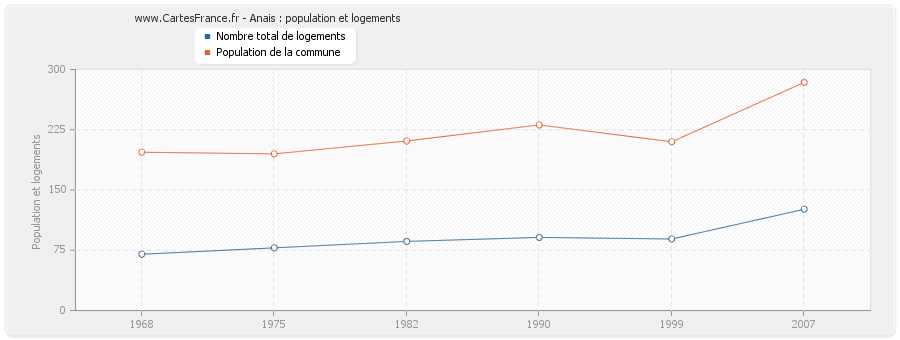 Anais : population et logements