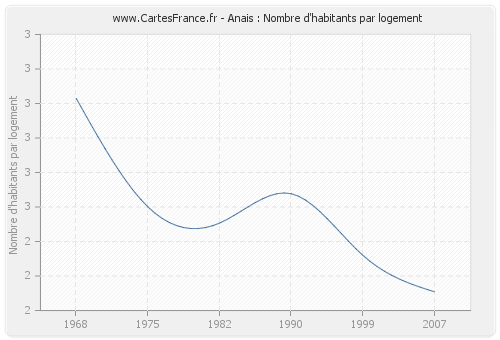 Anais : Nombre d'habitants par logement