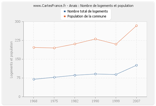 Anais : Nombre de logements et population