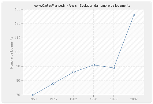 Anais : Evolution du nombre de logements