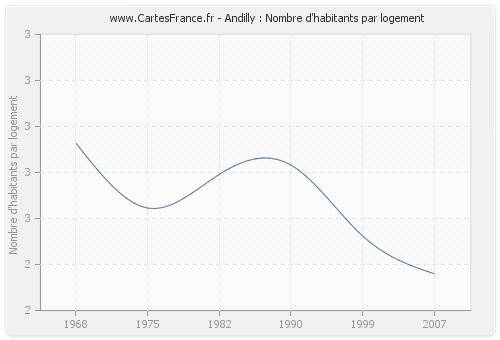 Andilly : Nombre d'habitants par logement