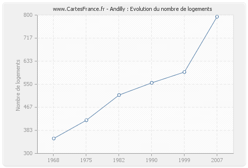 Andilly : Evolution du nombre de logements