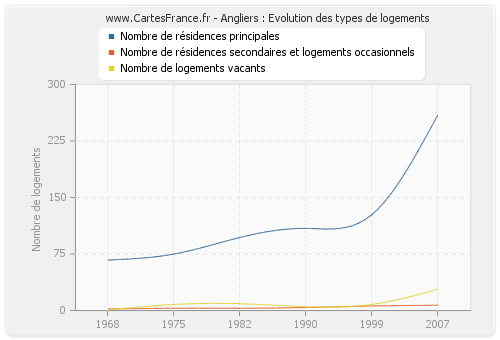 Angliers : Evolution des types de logements