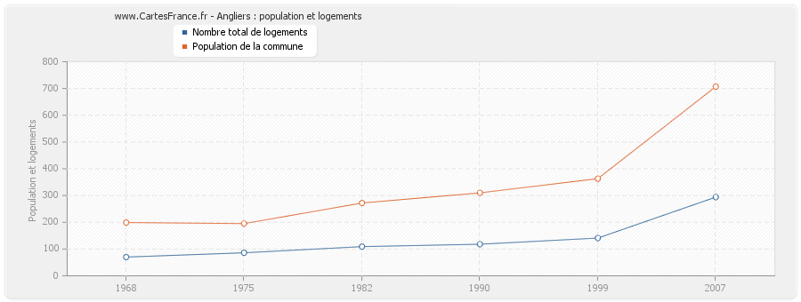 Angliers : population et logements