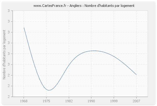 Angliers : Nombre d'habitants par logement