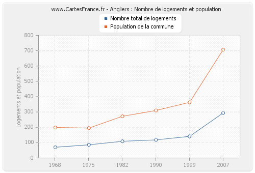 Angliers : Nombre de logements et population