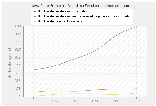 Angoulins : Evolution des types de logements