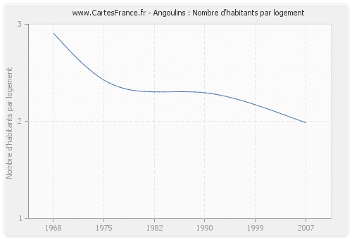 Angoulins : Nombre d'habitants par logement