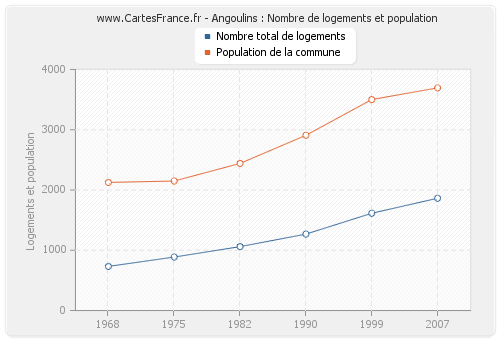 Angoulins : Nombre de logements et population