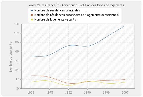 Annepont : Evolution des types de logements