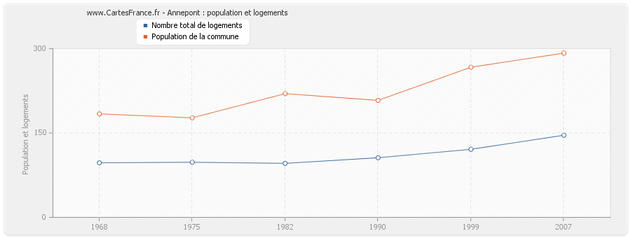 Annepont : population et logements