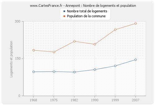 Annepont : Nombre de logements et population