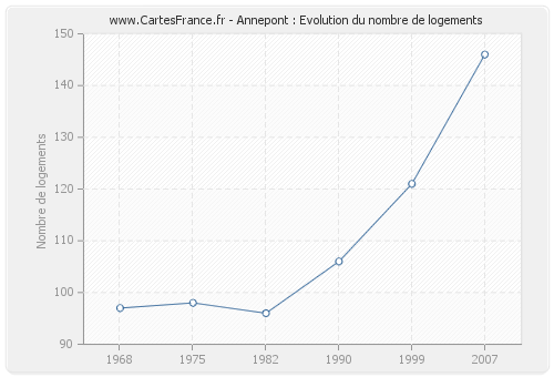 Annepont : Evolution du nombre de logements