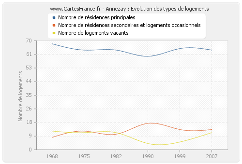 Annezay : Evolution des types de logements