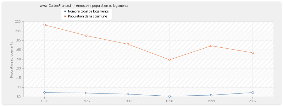 Annezay : population et logements