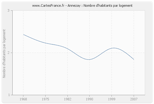 Annezay : Nombre d'habitants par logement