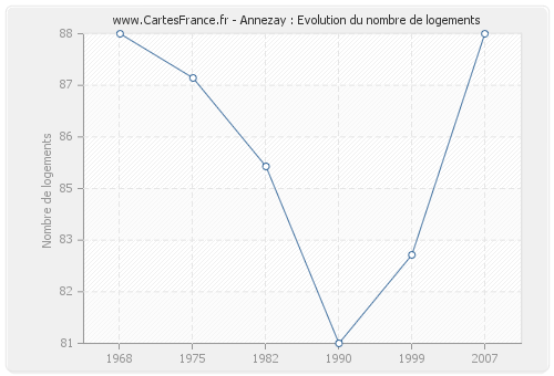 Annezay : Evolution du nombre de logements