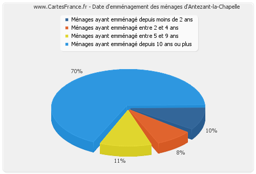 Date d'emménagement des ménages d'Antezant-la-Chapelle