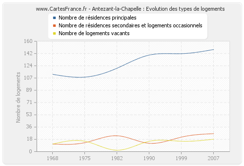 Antezant-la-Chapelle : Evolution des types de logements