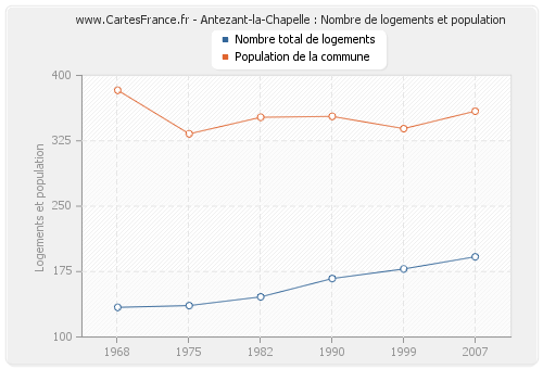 Antezant-la-Chapelle : Nombre de logements et population