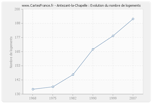 Antezant-la-Chapelle : Evolution du nombre de logements