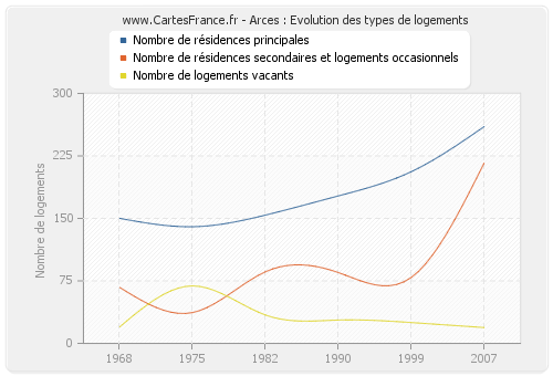 Arces : Evolution des types de logements