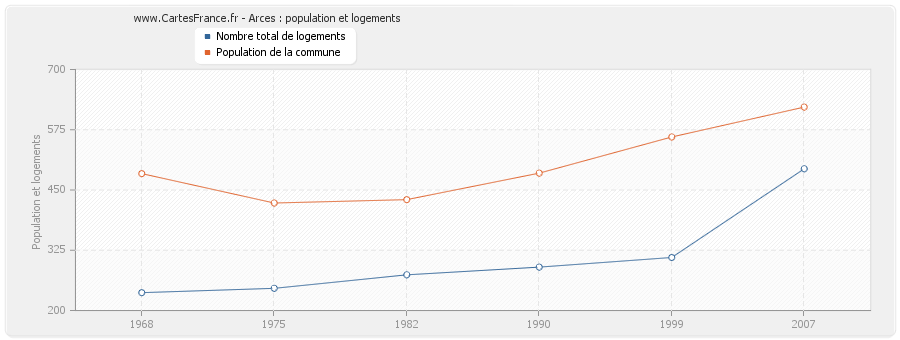 Arces : population et logements