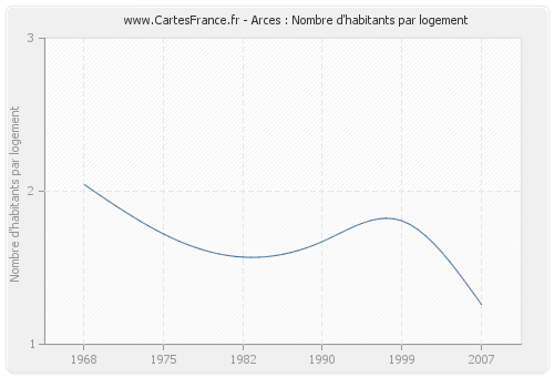 Arces : Nombre d'habitants par logement