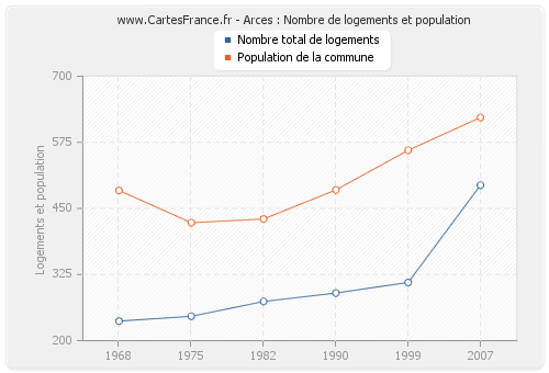 Arces : Nombre de logements et population