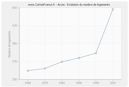 Arces : Evolution du nombre de logements