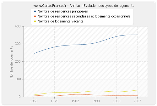 Archiac : Evolution des types de logements