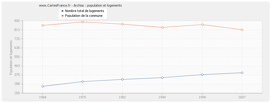 Archiac : population et logements