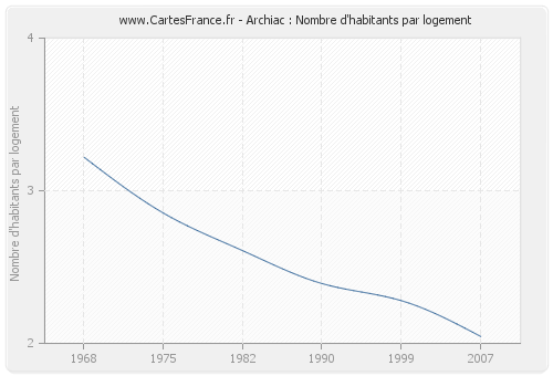 Archiac : Nombre d'habitants par logement