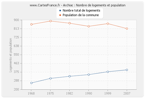 Archiac : Nombre de logements et population