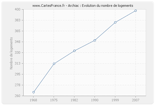 Archiac : Evolution du nombre de logements