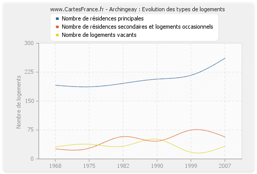 Archingeay : Evolution des types de logements