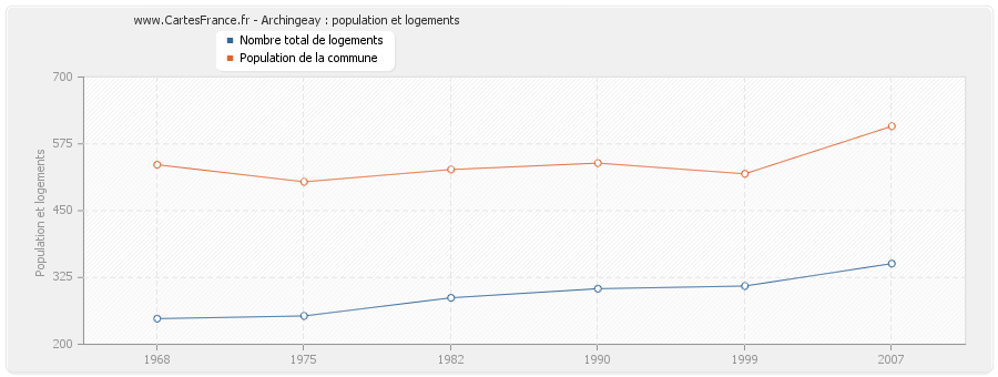 Archingeay : population et logements