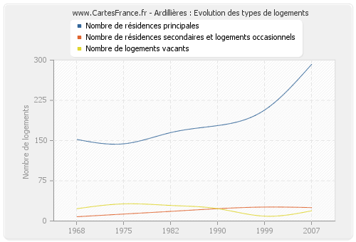 Ardillières : Evolution des types de logements