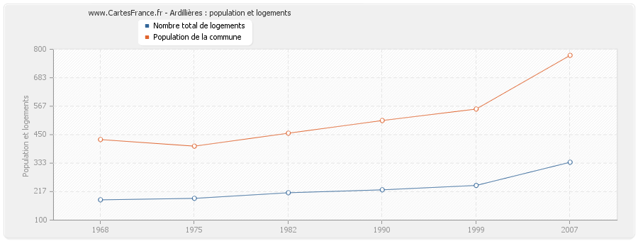 Ardillières : population et logements